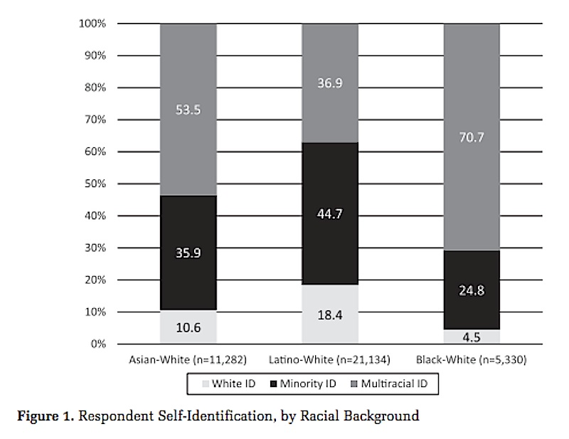Illustration for article titled A Study Suggests Young Men Are Less Likely to Identify as Biracial Than Young Women